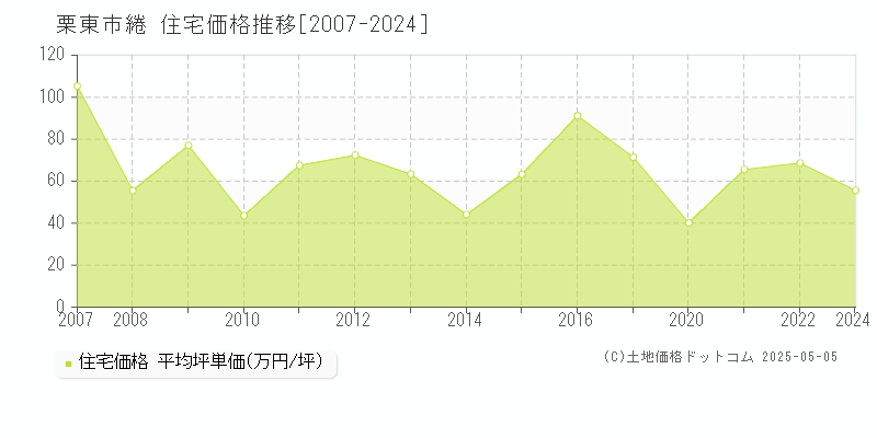 栗東市綣の住宅価格推移グラフ 