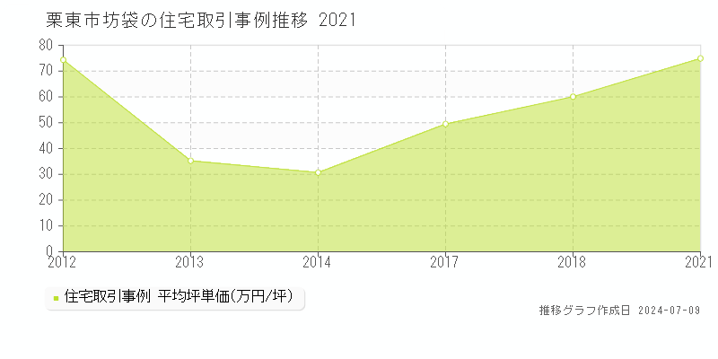 栗東市坊袋の住宅価格推移グラフ 