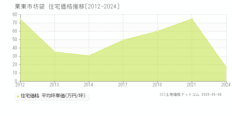 坊袋(栗東市)の住宅価格推移グラフ(坪単価)[2012-2024年]