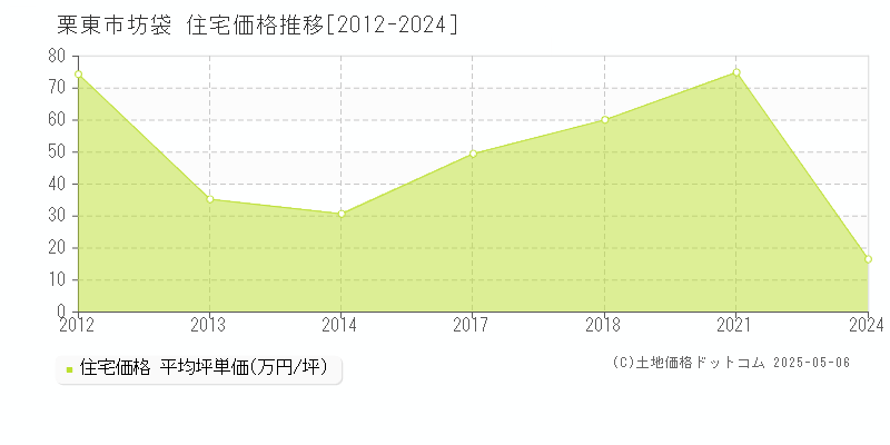 栗東市坊袋の住宅価格推移グラフ 