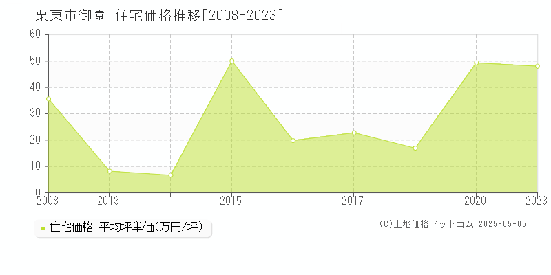 御園(栗東市)の住宅価格推移グラフ(坪単価)[2008-2023年]
