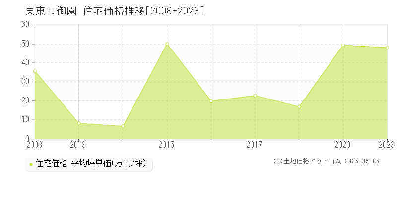 栗東市御園の住宅価格推移グラフ 