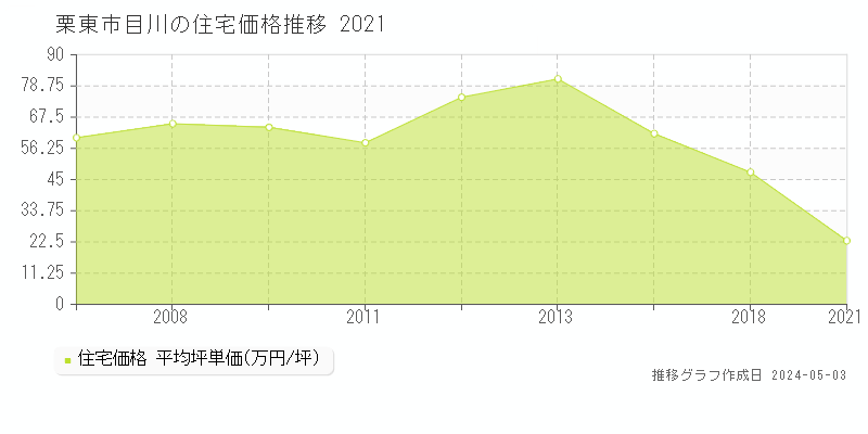 栗東市目川の住宅取引価格推移グラフ 