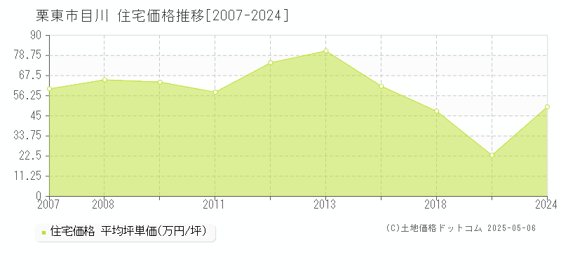 目川(栗東市)の住宅価格推移グラフ(坪単価)[2007-2024年]