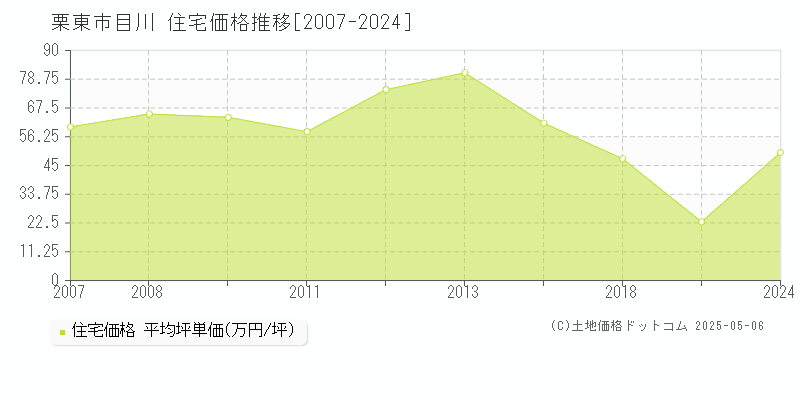 栗東市目川の住宅取引価格推移グラフ 