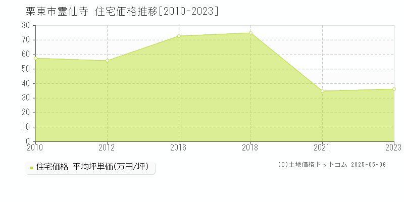 霊仙寺(栗東市)の住宅価格推移グラフ(坪単価)[2010-2023年]