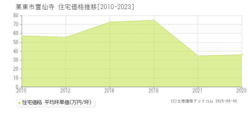 栗東市霊仙寺の住宅価格推移グラフ 