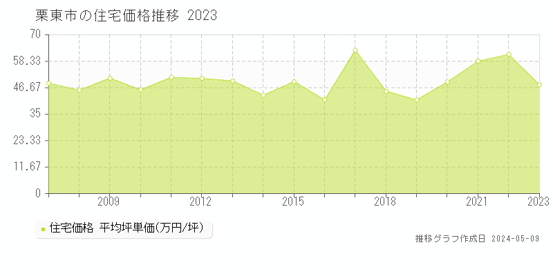 栗東市の住宅価格推移グラフ 