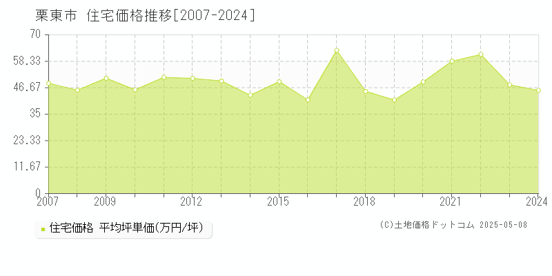 栗東市(滋賀県)の住宅価格推移グラフ(坪単価)[2007-2024年]