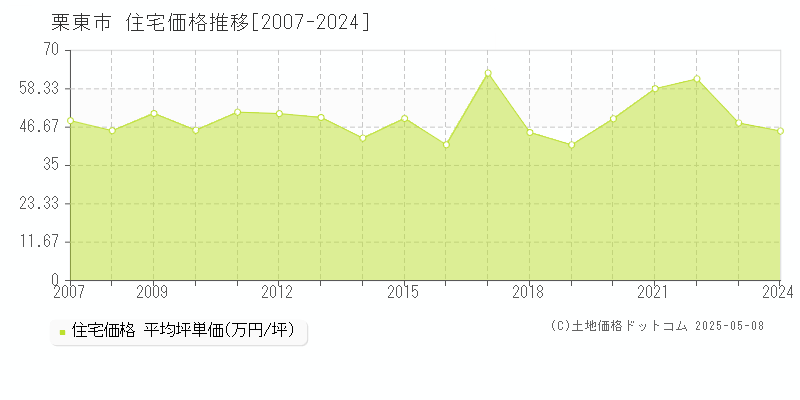 栗東市全域の住宅取引事例推移グラフ 