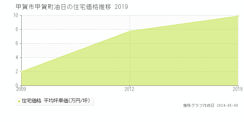 甲賀市甲賀町油日の住宅価格推移グラフ 
