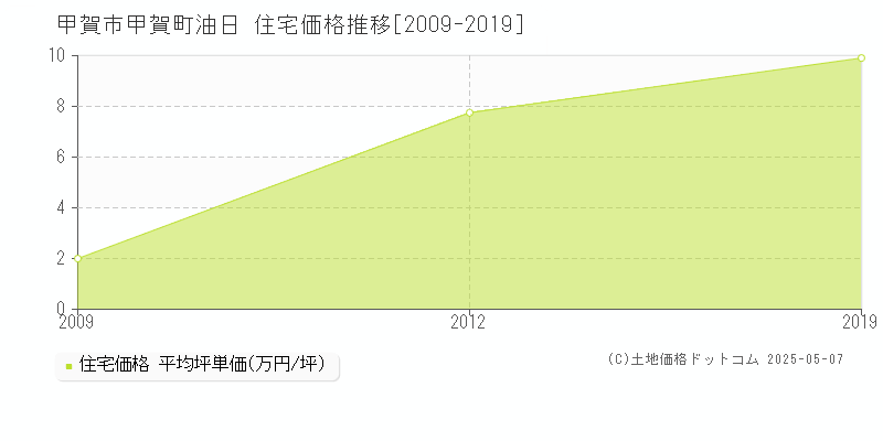甲賀町油日(甲賀市)の住宅価格推移グラフ(坪単価)[2009-2019年]