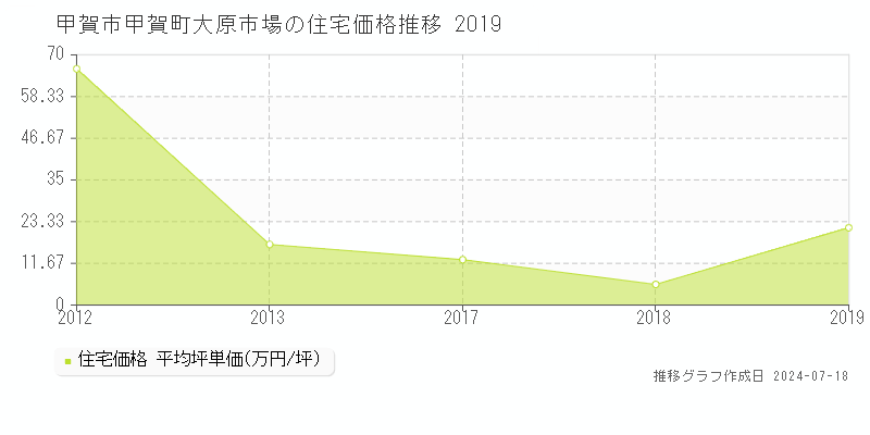 甲賀市甲賀町大原市場の住宅価格推移グラフ 