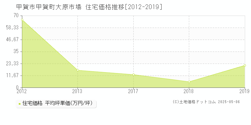 甲賀町大原市場(甲賀市)の住宅価格推移グラフ(坪単価)[2012-2019年]