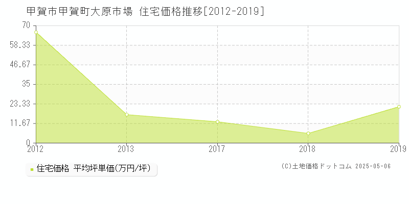 甲賀市甲賀町大原市場の住宅価格推移グラフ 