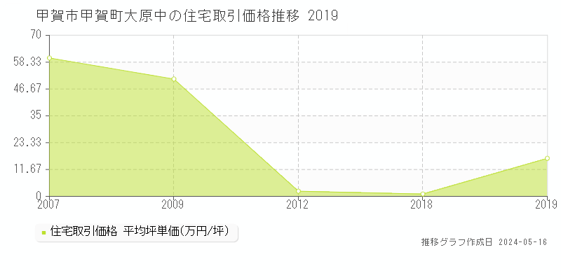 甲賀市甲賀町大原中の住宅価格推移グラフ 