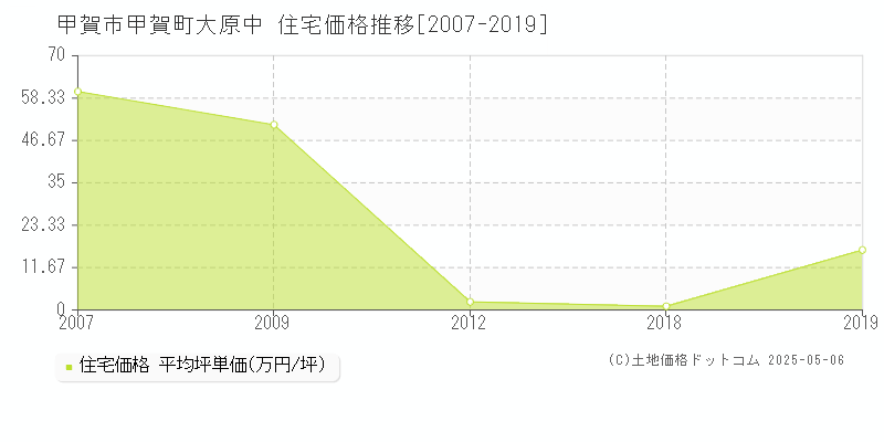 甲賀町大原中(甲賀市)の住宅価格推移グラフ(坪単価)[2007-2019年]