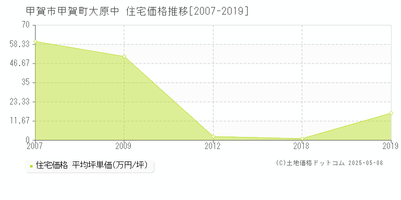 甲賀市甲賀町大原中の住宅価格推移グラフ 