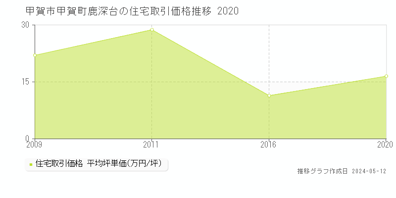 甲賀市甲賀町鹿深台の住宅価格推移グラフ 
