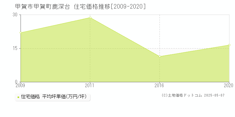 甲賀町鹿深台(甲賀市)の住宅価格推移グラフ(坪単価)[2009-2020年]