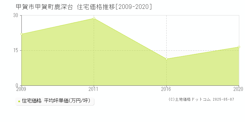 甲賀市甲賀町鹿深台の住宅価格推移グラフ 