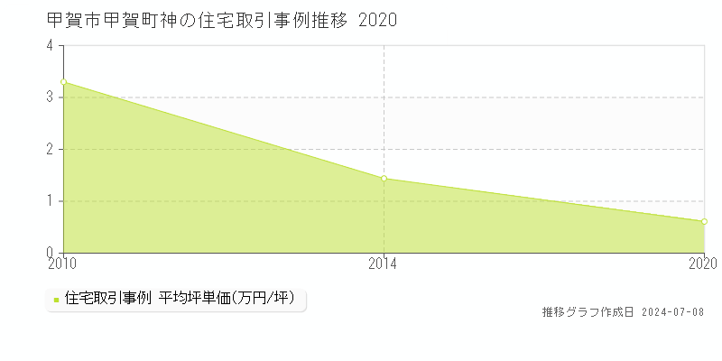 甲賀市甲賀町神の住宅取引価格推移グラフ 