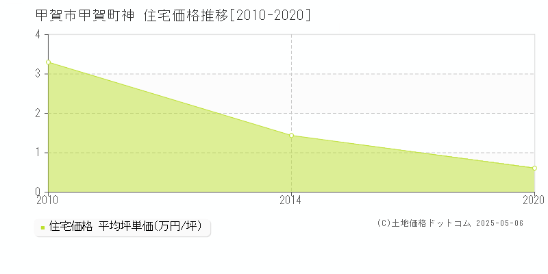 甲賀町神(甲賀市)の住宅価格推移グラフ(坪単価)[2010-2020年]