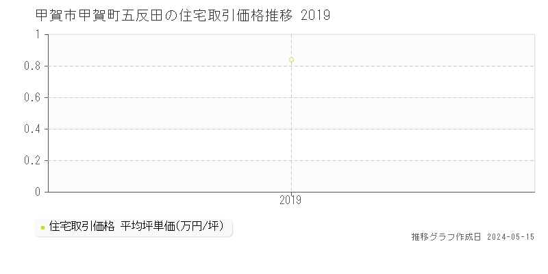 甲賀市甲賀町五反田の住宅取引価格推移グラフ 