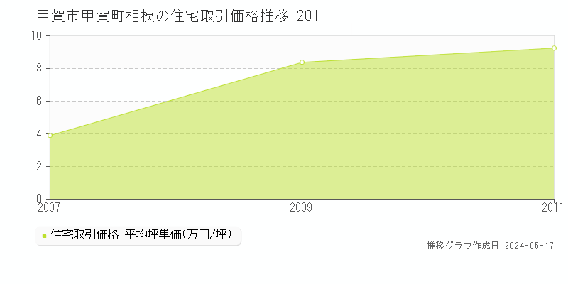 甲賀市甲賀町相模の住宅価格推移グラフ 