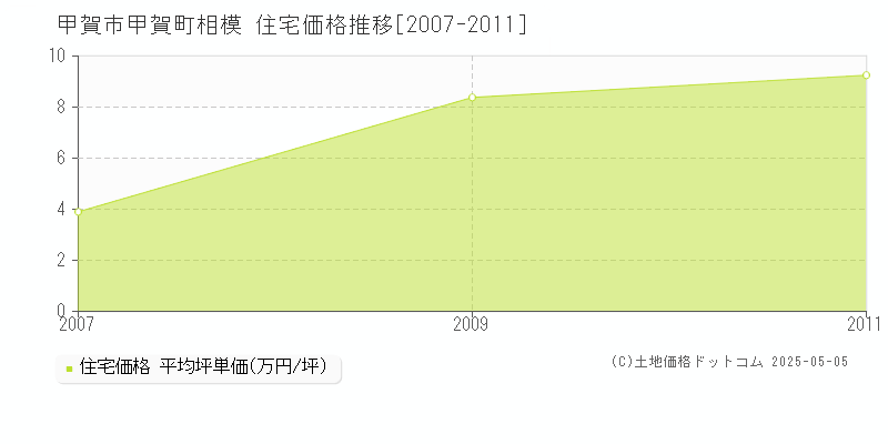 甲賀町相模(甲賀市)の住宅価格推移グラフ(坪単価)[2007-2011年]