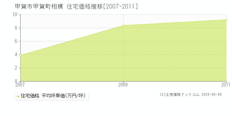 甲賀市甲賀町相模の住宅価格推移グラフ 