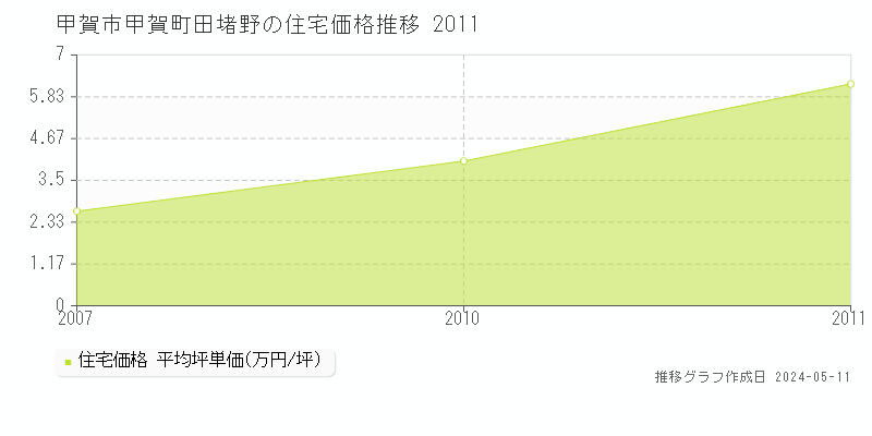 甲賀市甲賀町田堵野の住宅価格推移グラフ 