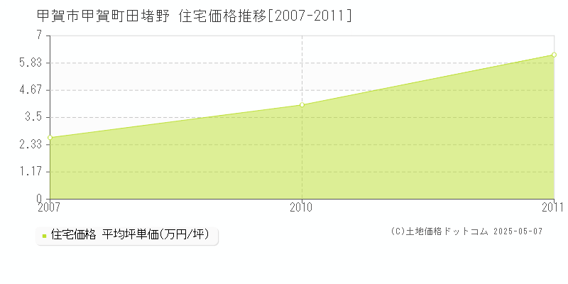 甲賀町田堵野(甲賀市)の住宅価格推移グラフ(坪単価)[2007-2011年]