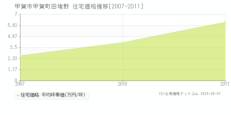 甲賀市甲賀町田堵野の住宅価格推移グラフ 