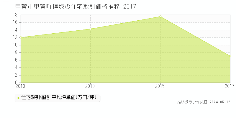 甲賀市甲賀町拝坂の住宅価格推移グラフ 