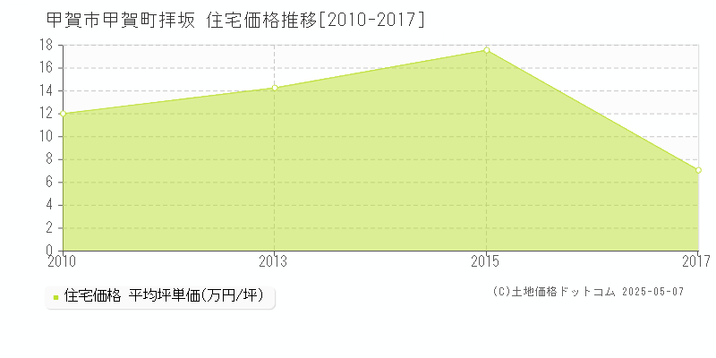 甲賀町拝坂(甲賀市)の住宅価格推移グラフ(坪単価)[2010-2017年]