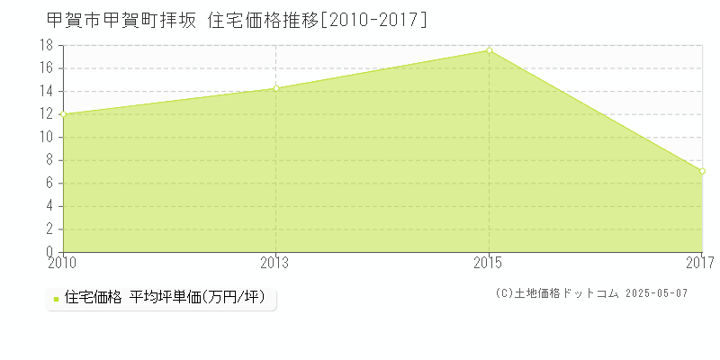 甲賀市甲賀町拝坂の住宅価格推移グラフ 