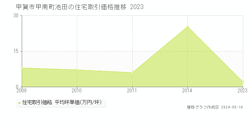 甲賀市甲南町池田の住宅価格推移グラフ 