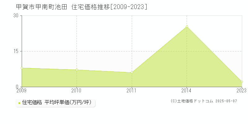 甲南町池田(甲賀市)の住宅価格推移グラフ(坪単価)[2009-2023年]