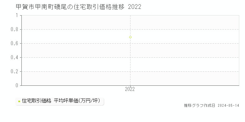 甲賀市甲南町磯尾の住宅価格推移グラフ 