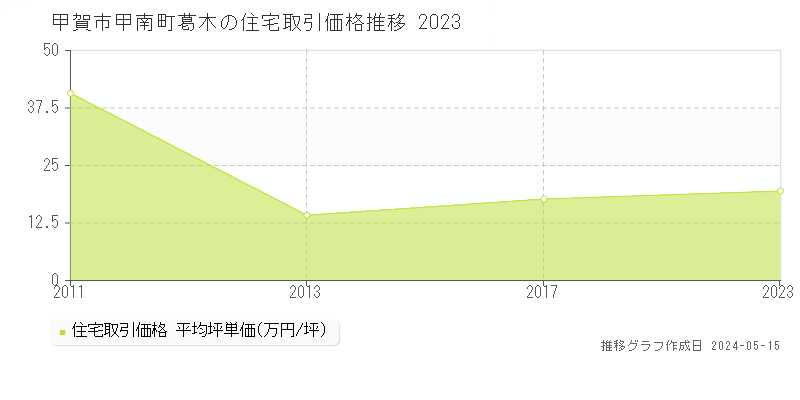 甲賀市甲南町葛木の住宅取引事例推移グラフ 