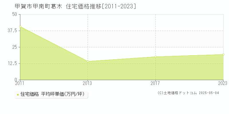 甲南町葛木(甲賀市)の住宅価格推移グラフ(坪単価)[2011-2023年]