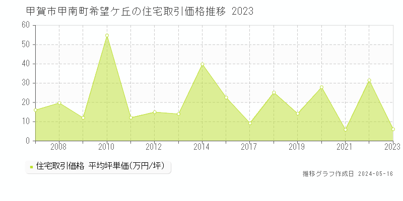 甲賀市甲南町希望ケ丘の住宅価格推移グラフ 