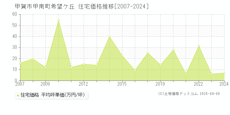 甲賀市甲南町希望ケ丘の住宅価格推移グラフ 