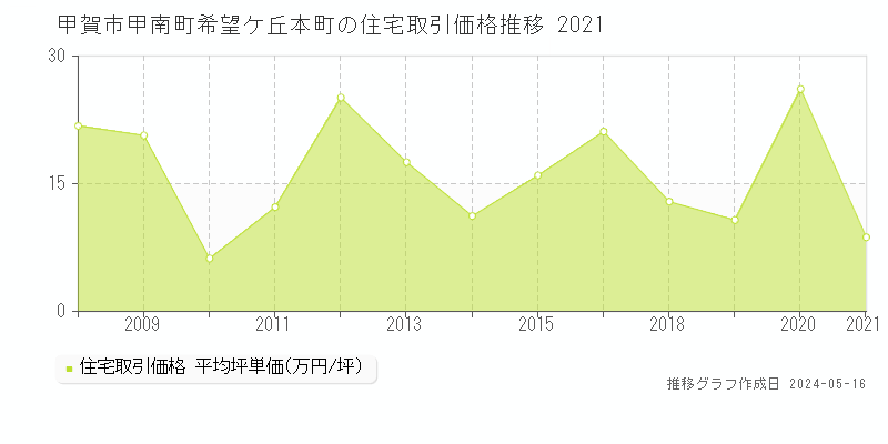 甲賀市甲南町希望ケ丘本町の住宅価格推移グラフ 