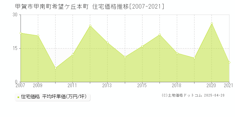 甲賀市甲南町希望ケ丘本町の住宅価格推移グラフ 