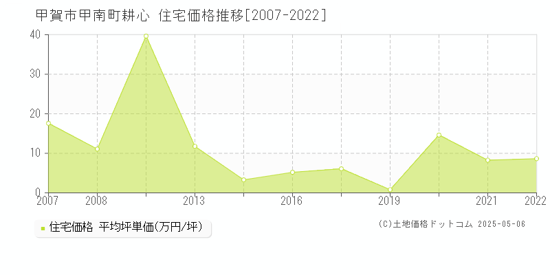 甲南町耕心(甲賀市)の住宅価格推移グラフ(坪単価)[2007-2022年]