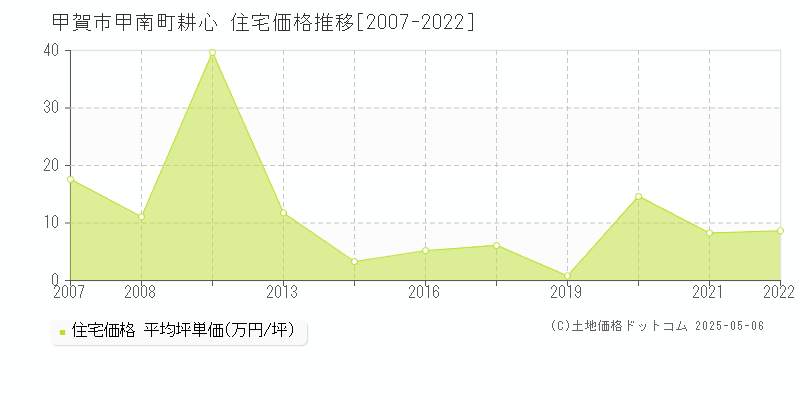 甲賀市甲南町耕心の住宅価格推移グラフ 