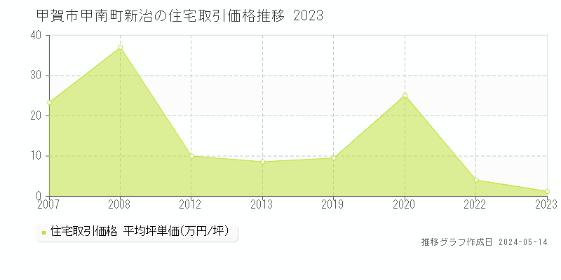 甲賀市甲南町新治の住宅取引価格推移グラフ 