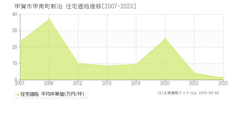 甲南町新治(甲賀市)の住宅価格推移グラフ(坪単価)[2007-2023年]